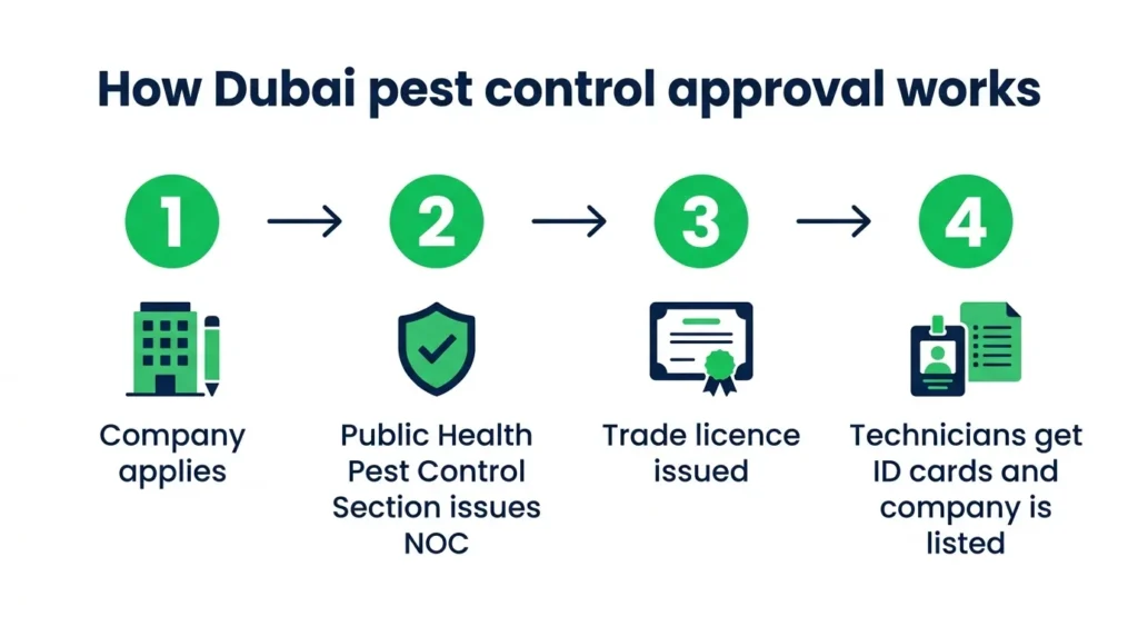 How a pest control company gets approved by Dubai Municipality: NOC, trade licence, technician ID and official list